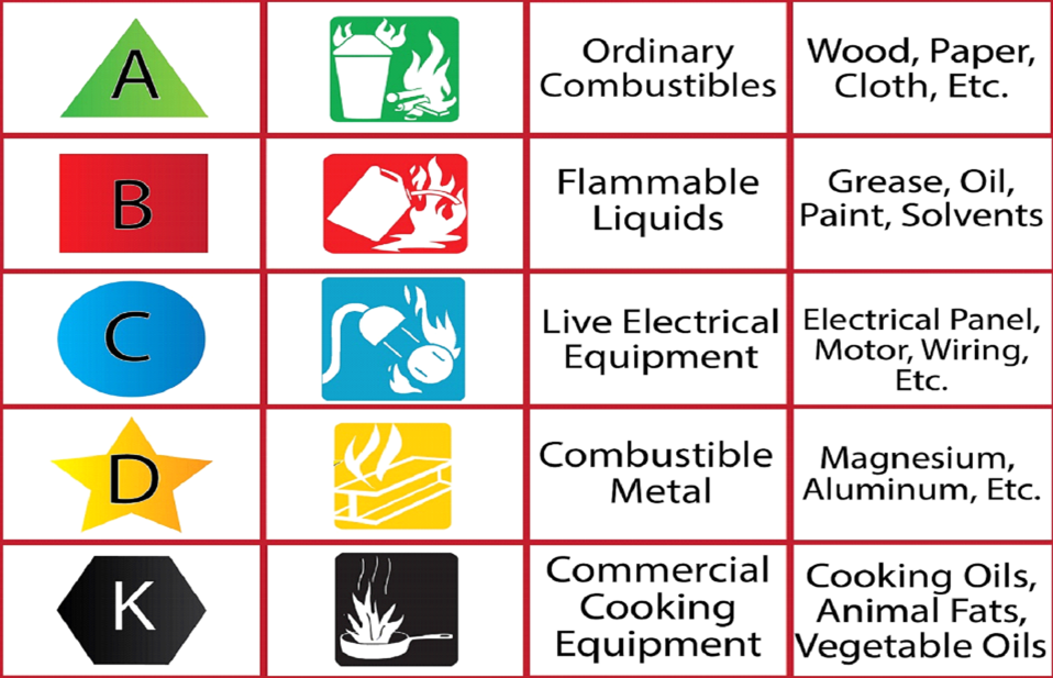 Types of Fire Extinguishers